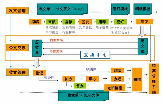 OA系統、協同軟件、協同辦公系統