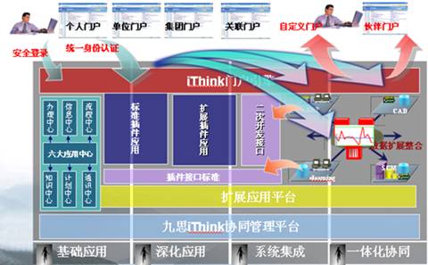 九思軟件協同OA辦公系統集成擴展示意圖