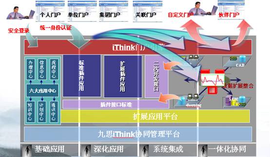 OA軟件系統集成擴展示意圖