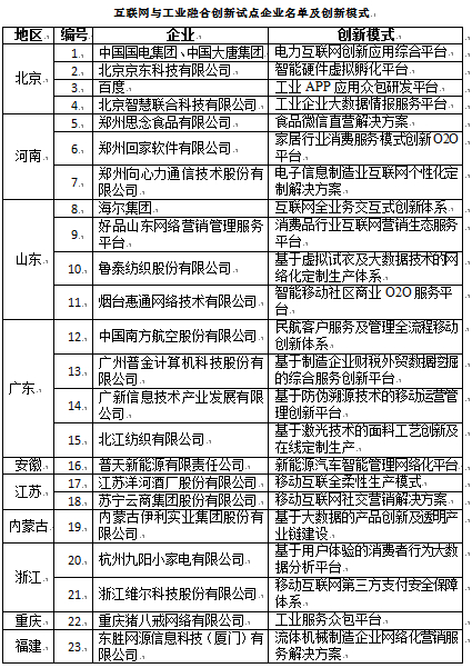 2014互聯網與工業融合創新試點企業